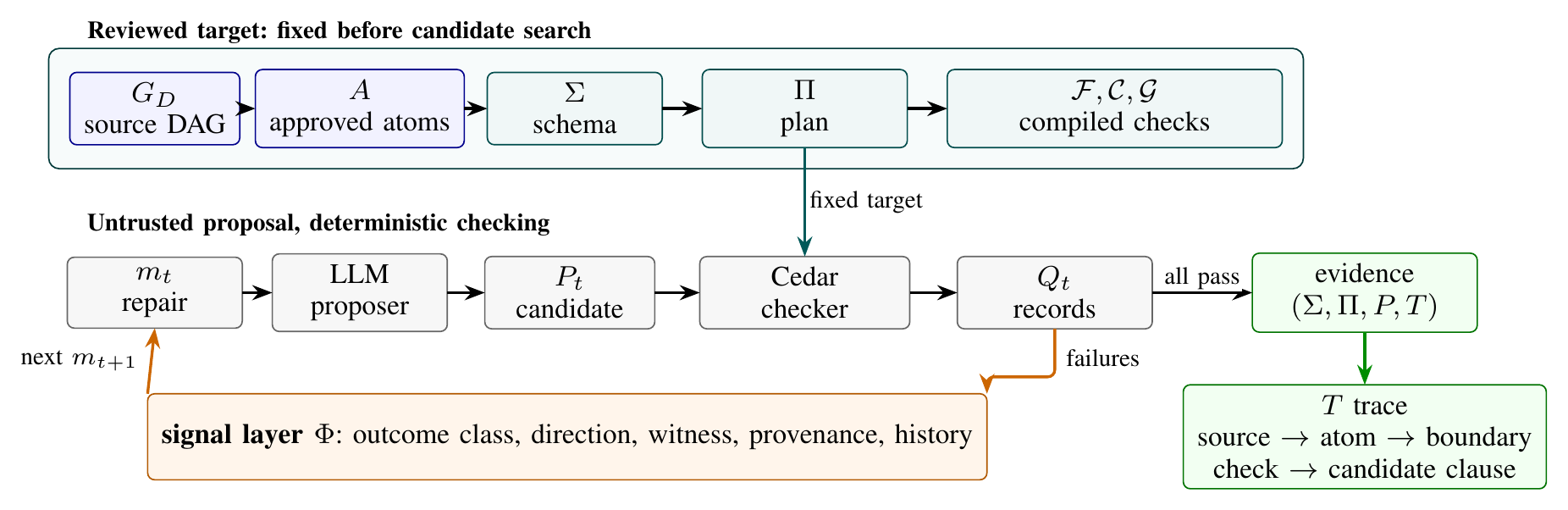 AutoCedar overview.
