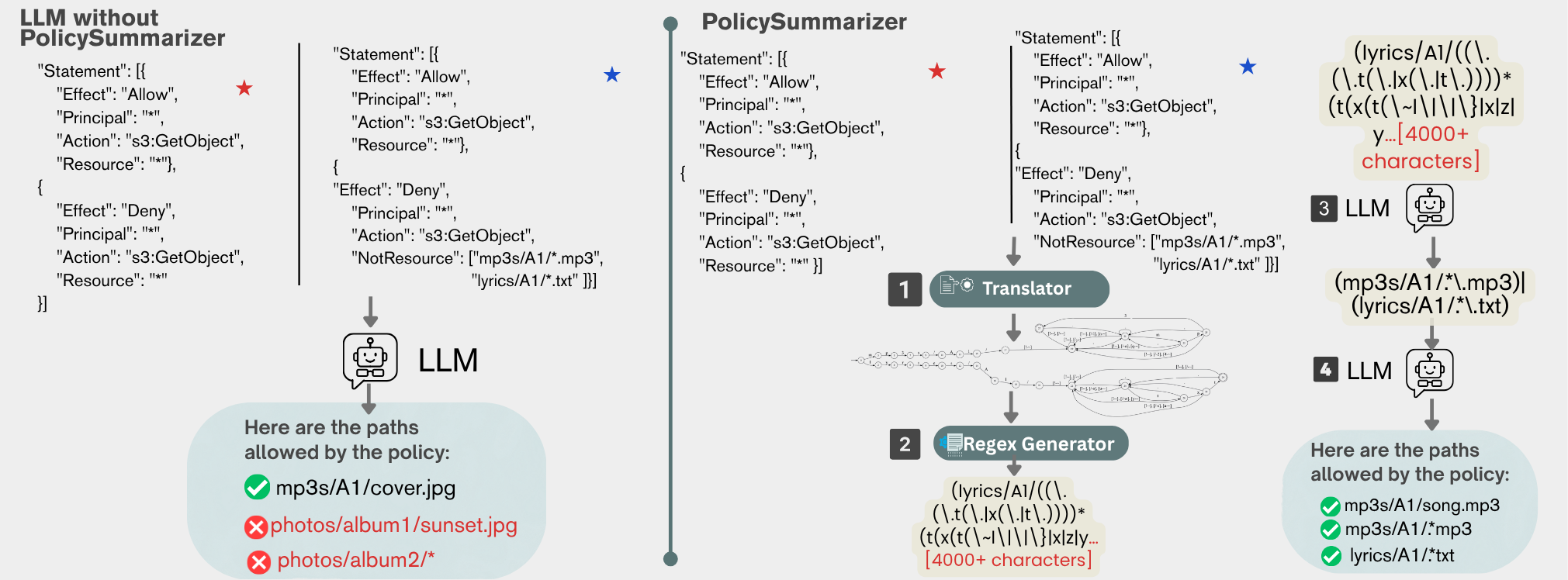 Direct LLM analysis versus PolicySummarizer.