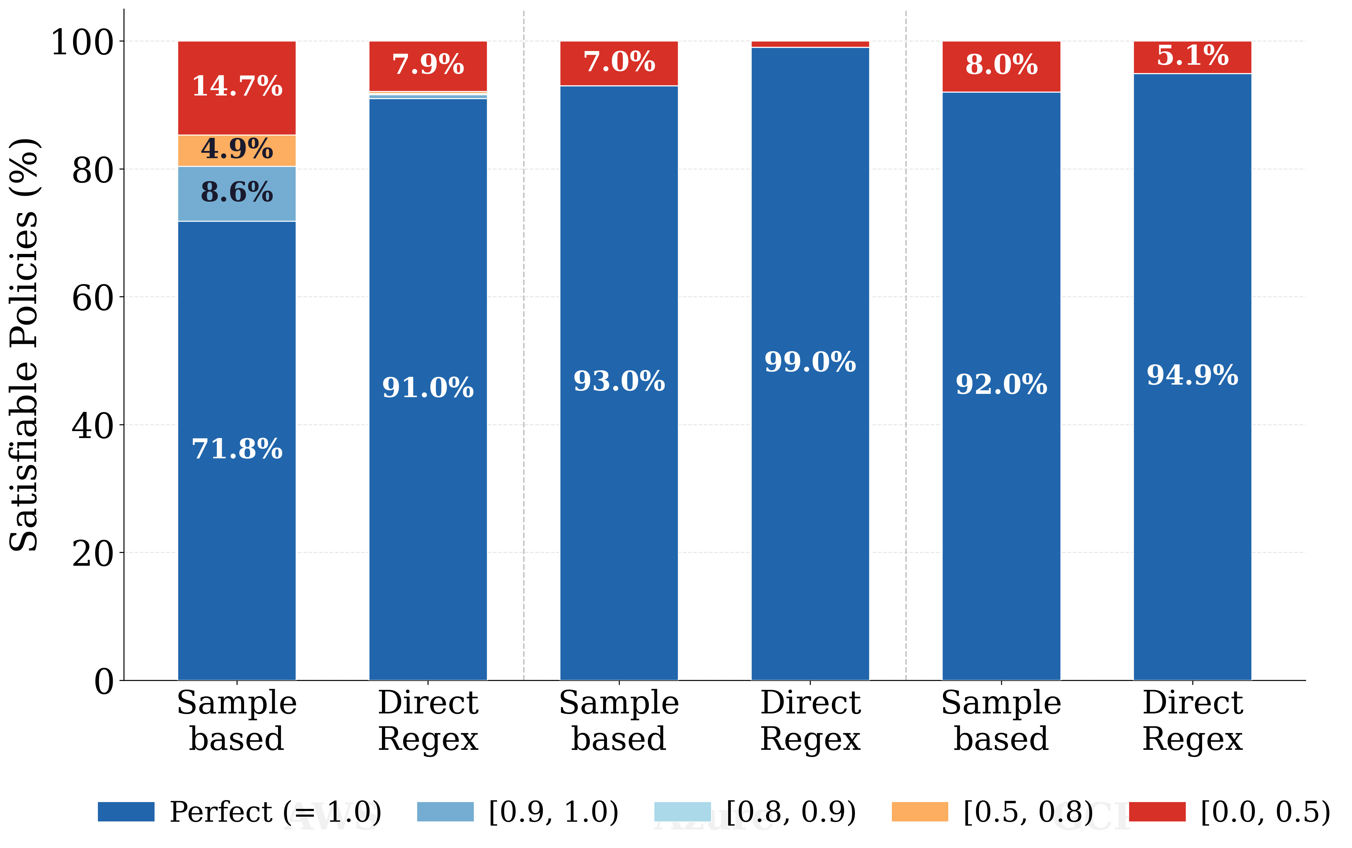 Similarity by provider and method.